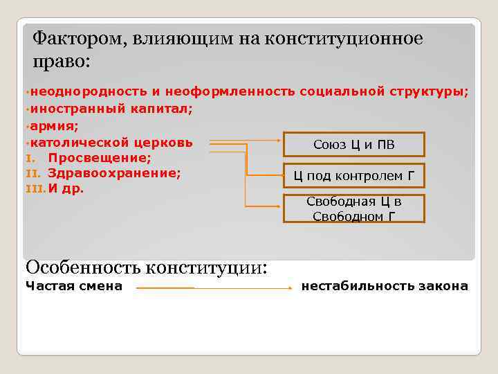 Фактором, влияющим на конституционное право: • неоднородность и неоформленность социальной структуры; • иностранный капитал;