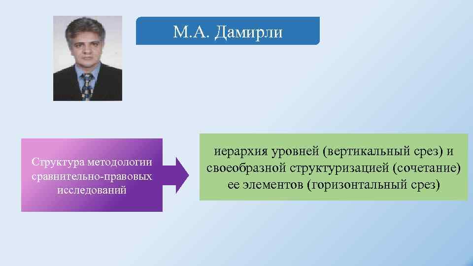М. А. Дамирли Структура методологии сравнительно-правовых исследований иерархия уровней (вертикальный срез) и своеобразной структуризацией