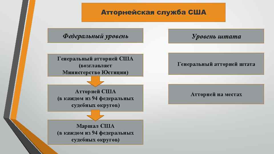 Система прокуратуры сша схема