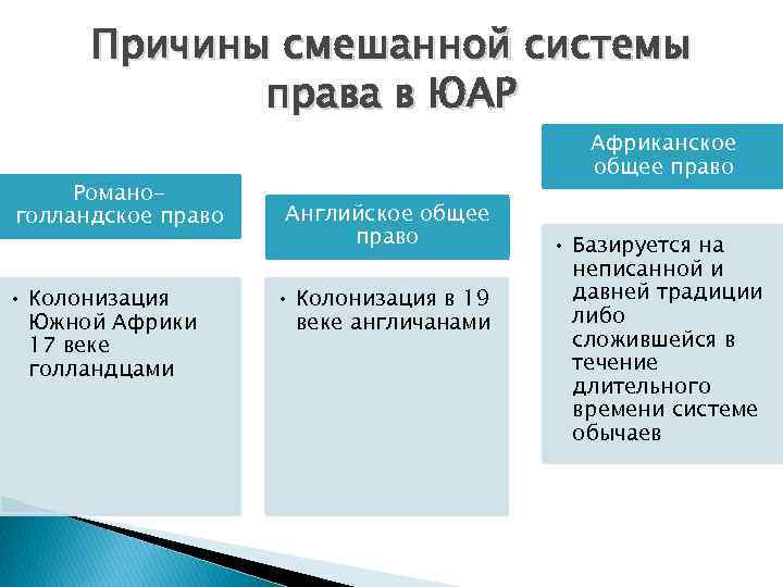 Правовая система юар презентация