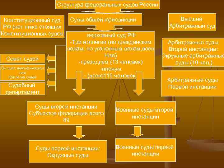 Структура федеральных судов России Конституционный суд РФ (нет ниже стоящих Конституционных судов Совет судей