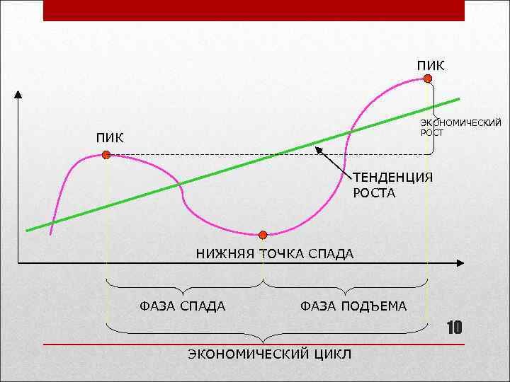 Цикл спада. Пик экономического цикла. Фаза спада в экономике. Экономический цикл тенденция роста. Экономический рост спад цикл.