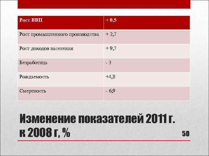 Рост ВВП + 0, 5 Рост промышленного производства + 2, 7 Рост доходов населения