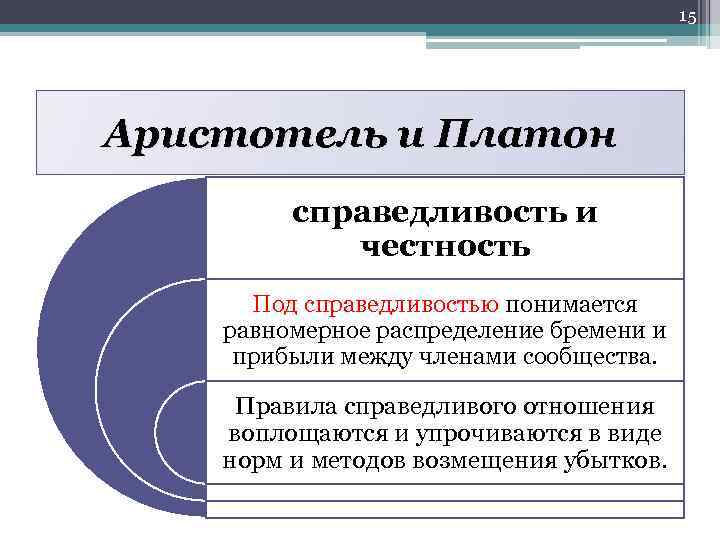 15 Аристотель и Платон справедливость и честность Под справедливостью понимается равномерное распределение бремени и