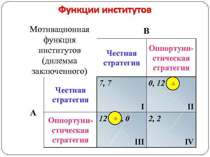 Функции институтов Мотивационная функция институтов (дилемма заключенного) Честная стратегия A B Оппортунистическая стратегия Честная