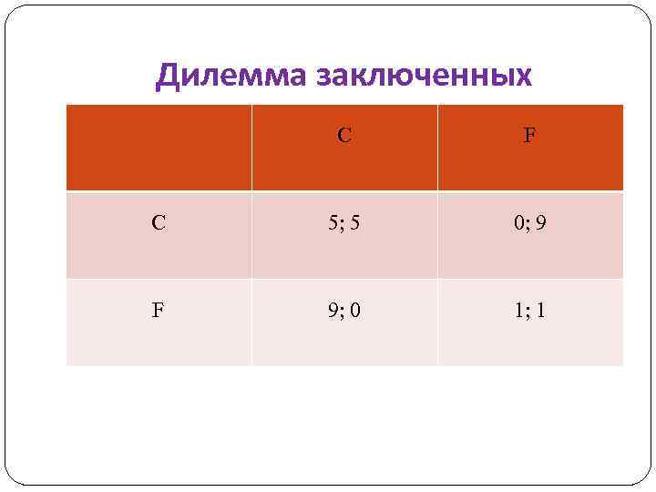 Дилемма заключенных С F С 5; 5 0; 9 F 9; 0 1; 1