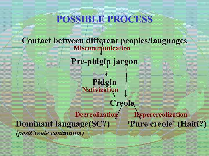 POSSIBLE PROCESS Contact between different peoples/languages Miscommunication Pre-pidgin jargon Pidgin Nativization Creole Decreolization Hypercreolization