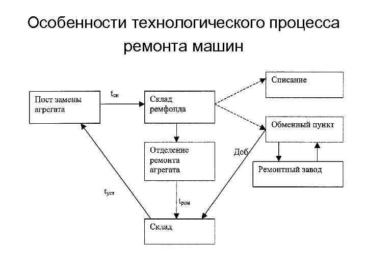 Особенности технологического процесса ремонта машин 