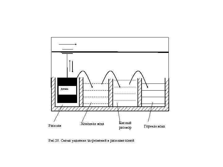 Деталь Расплав Холодная вода Кислый раствор Рис. 20. Схема удаления загрязнений в расплаве солей