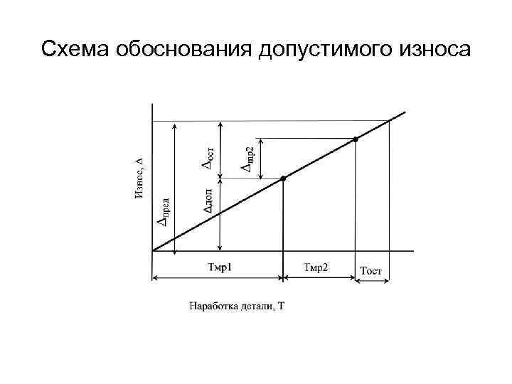 Схема обоснования допустимого износа 