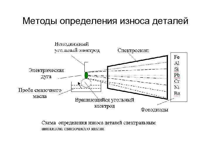 Методы определения материалов. Способы определения износа деталей. Методы оценки износа деталей. Способы измерения изношенных деталей. Способы выявления износа деталей.