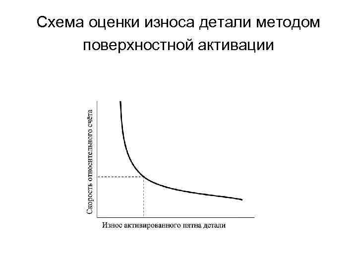 Схема оценки износа детали методом поверхностной активации 