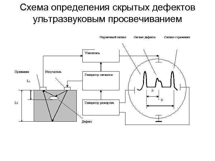 Схема определения скрытых дефектов ультразвуковым просвечиванием Первичный сигнал Сигнал дефекта Сигнал отражения Усилитель Приемник