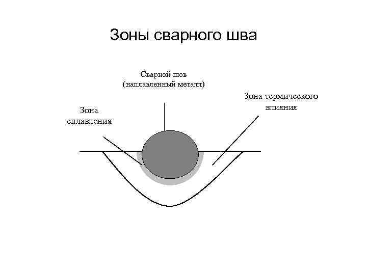 Зоны сварного шва Сварной шов (наплавленный металл) Зона сплавления Зона термического влияния 