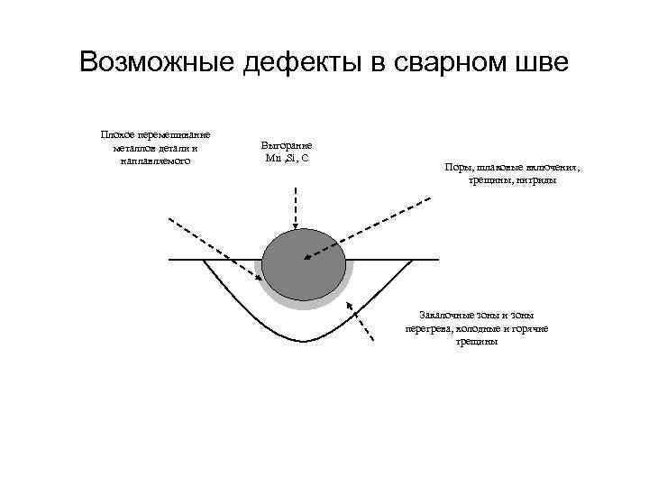 Возможные дефекты в сварном шве Плохое перемешивание металлов детали и наплавляемого Выгорание Mn ,