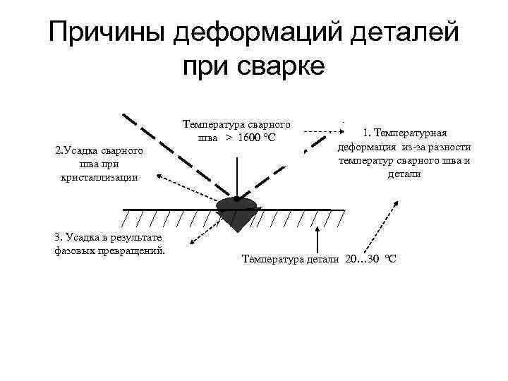 Причина деформации