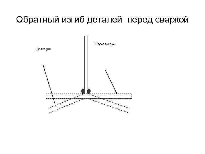 Обратный изгиб деталей перед сваркой После сварки До сварки 