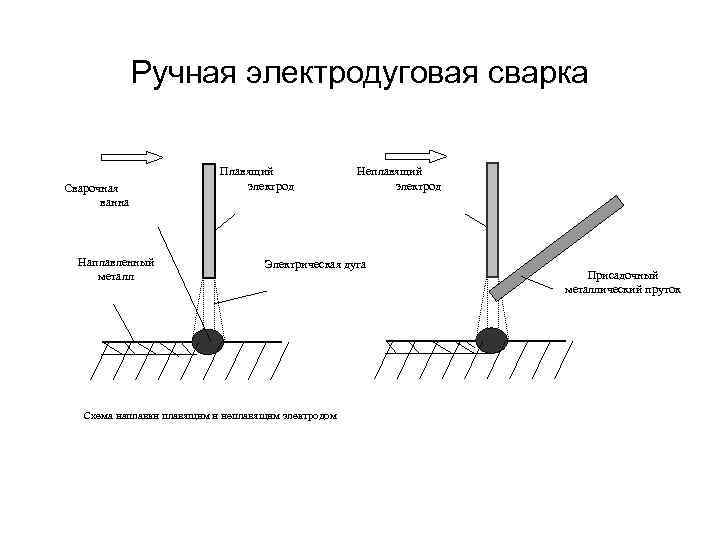 Ручная электродуговая сварка Сварочная ванна Наплавленный металл Плавящий электрод Неплавящий электрод Электрическая дуга Схема