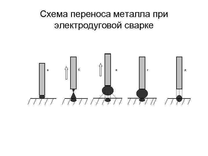 Схема переноса металла при электродуговой сварке а б в г д 