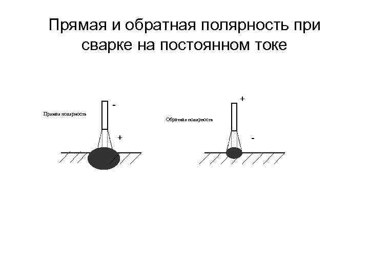 Прямая и обратная полярность при сварке на постоянном токе Прямая полярность Обратная полярность -