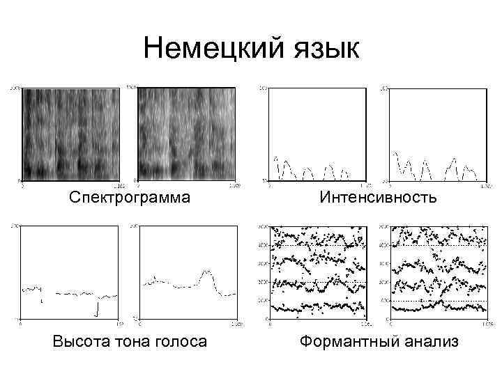 Немецкий язык Спектрограмма Интенсивность Высота тона голоса Формантный анализ 