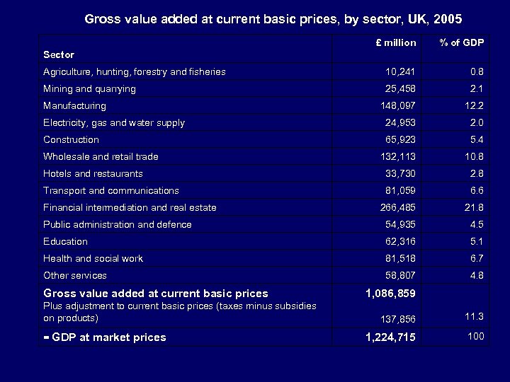 Gross value added at current basic prices, by sector, UK, 2005 £ million %