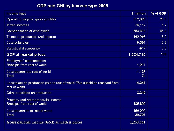 GDP and GNI by Income type 2005 Income type £ million % of GDP