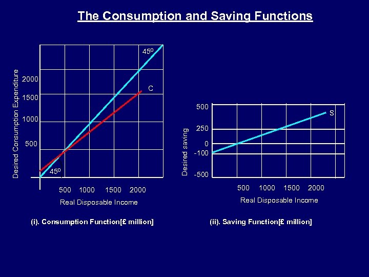 The Consumption and Saving Functions 2000 C 1500 S 1000 Desired saving Desired Consumption