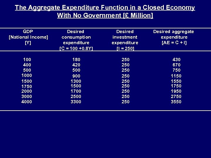 The Aggregate Expenditure Function in a Closed Economy With No Government [£ Million] GDP