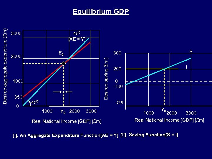 3000 450 [AE = Y] E 0 2000 1000 350 0 450 1000 Y