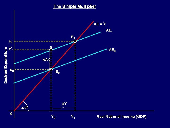 The Simple Multiplier AE = Y AE 1 Desired Expenditure e 1 a e’