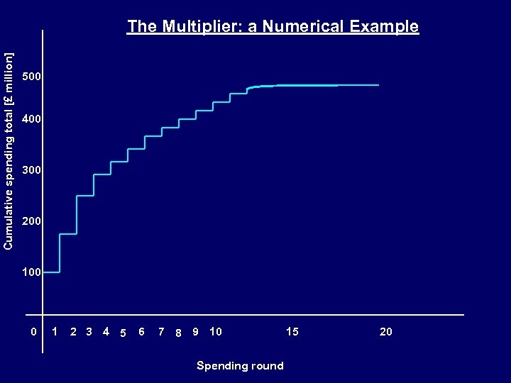 Cumulative spending total [£ million] The Multiplier: a Numerical Example 500 400 300 200