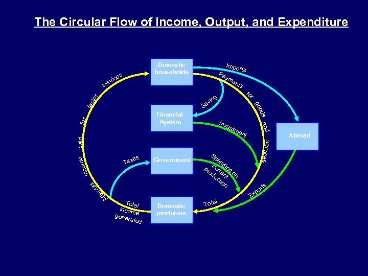 The Circular Flow of Income, Output, and Expenditure Domestic households es ic erv Impor
