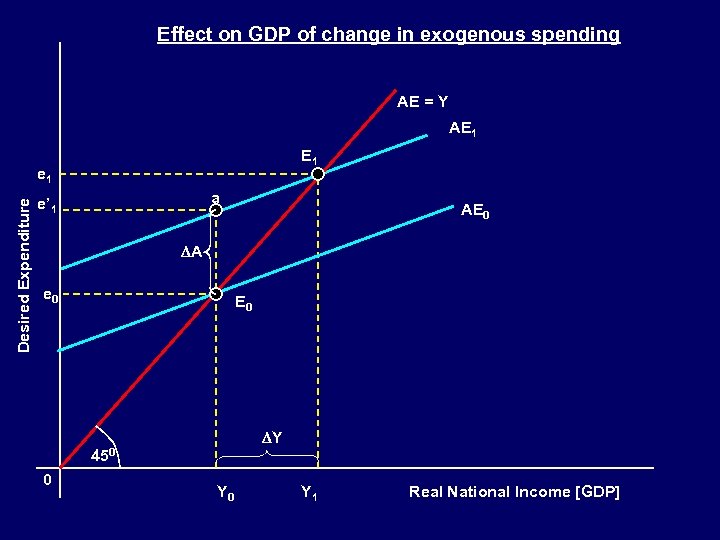 Effect on GDP of change in exogenous spending AE = Y AE 1 Desired