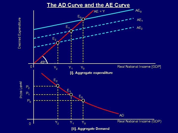 The AD Curve and the AE Curve AE 0 AE = Y Desired Expenditure