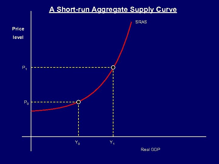 A Short-run Aggregate Supply Curve SRAS Price level P 1 P 0 Y 1