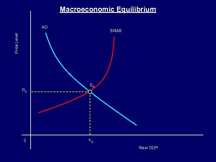 Macroeconomic Equilibrium AD Price Level SRAS P 0 0 E 0 Y 0 Real