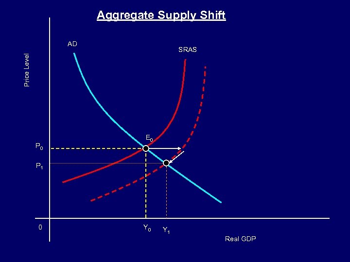 Aggregate Supply Shift AD Price Level SRAS P 0 E 0 P 1 0
