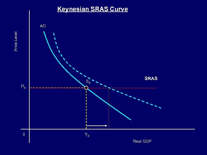 Keynesian SRAS Curve Price Level AD P 0 0 E 0 SRAS Y 0