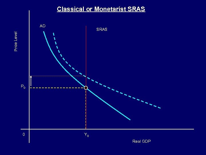 Classical or Monetarist SRAS AD Price Level SRAS P 0 0 Y 0 Real
