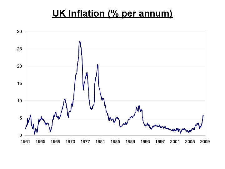 UK Inflation (% per annum) 