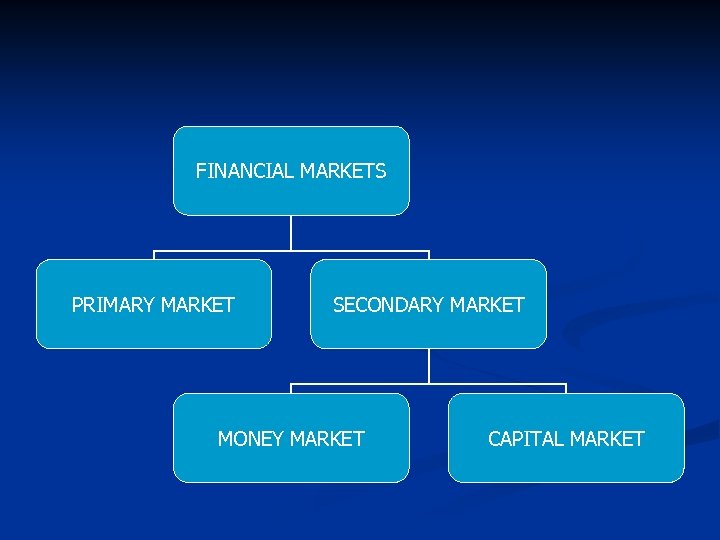 FINANCIAL MARKETS PRIMARY MARKET SECONDARY MARKET MONEY MARKET CAPITAL MARKET 