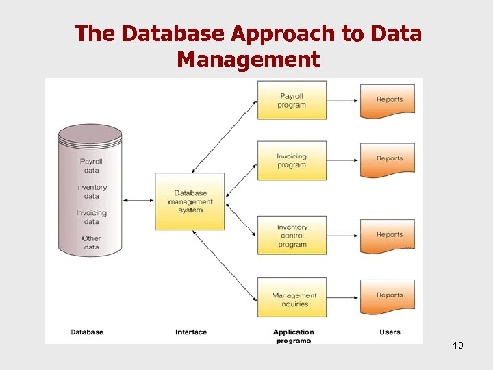 The Database Approach to Data Management 10 