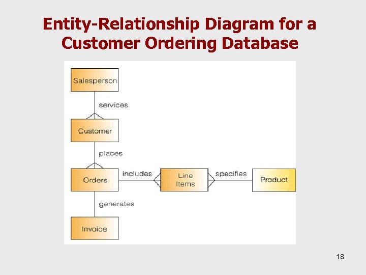 Entity-Relationship Diagram for a Customer Ordering Database 18 