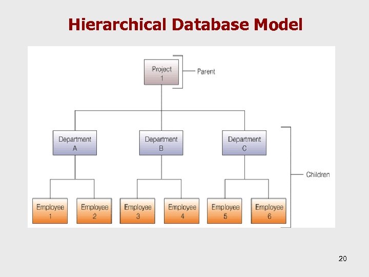 Hierarchical Database Model 20 