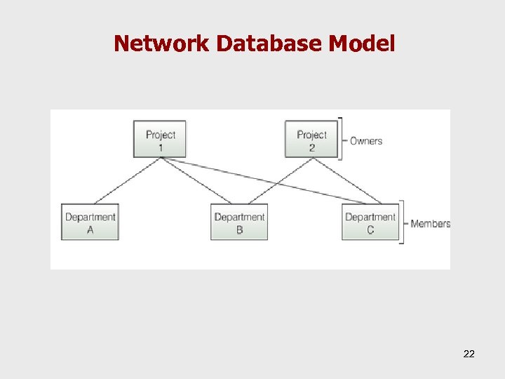 Network Database Model 22 