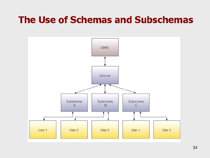 The Use of Schemas and Subschemas 34 