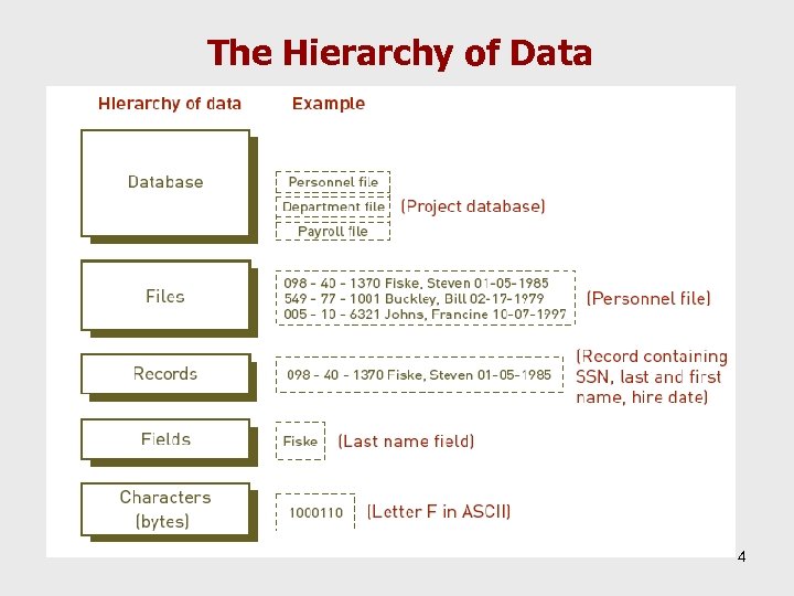 The Hierarchy of Data 4 