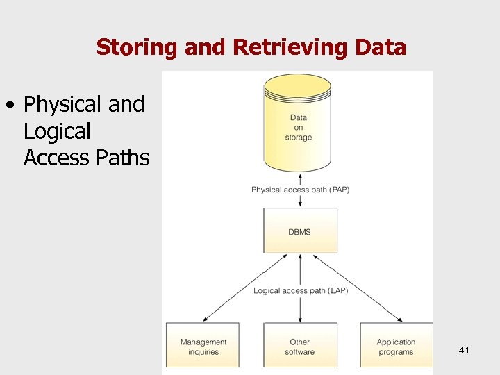Storing and Retrieving Data • Physical and Logical Access Paths 41 