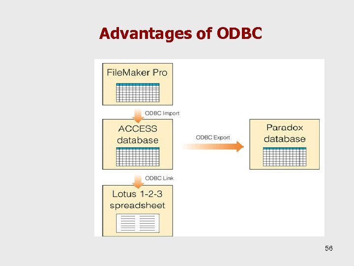 Advantages of ODBC 56 